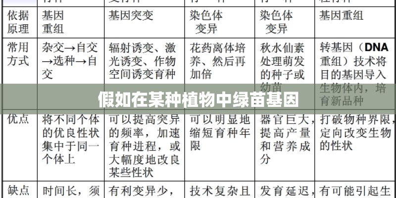 假如在某种植物中绿苗基因